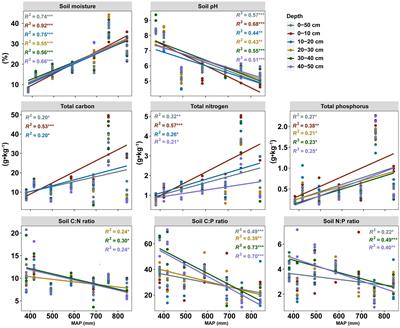 Stronger microbial nutrient limitations in subsoil along the precipitation gradient of agroecosystem: insights from soil enzyme activity and stoichiometry